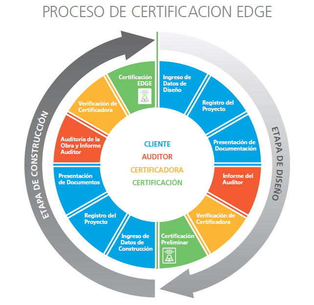 Proceso de Certificación Edge